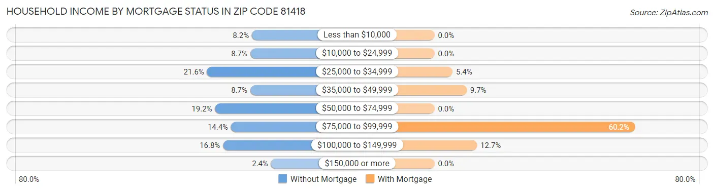 Household Income by Mortgage Status in Zip Code 81418
