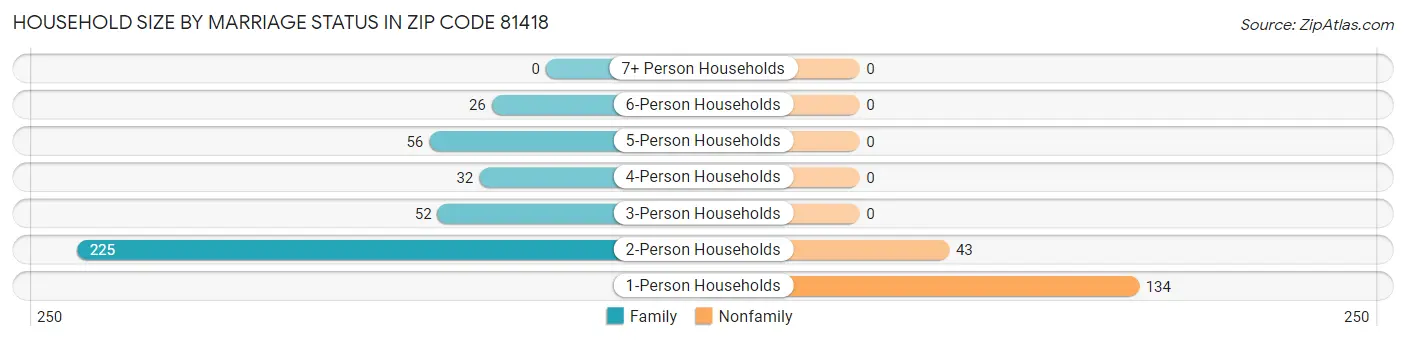 Household Size by Marriage Status in Zip Code 81418