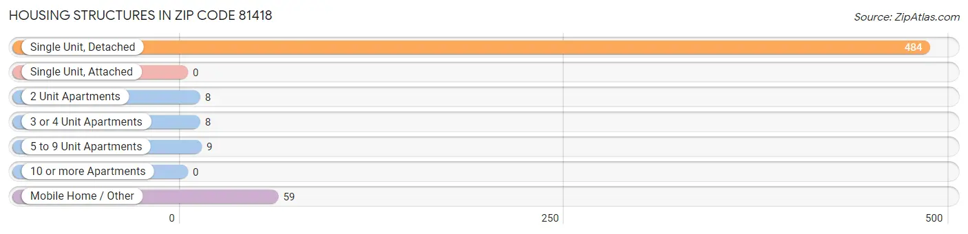 Housing Structures in Zip Code 81418