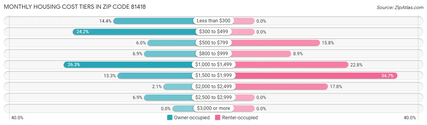 Monthly Housing Cost Tiers in Zip Code 81418