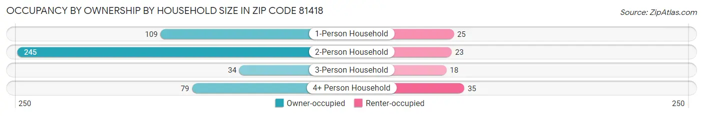 Occupancy by Ownership by Household Size in Zip Code 81418