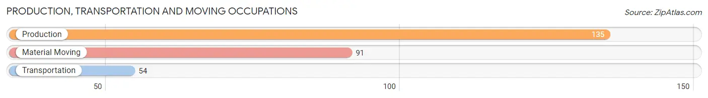 Production, Transportation and Moving Occupations in Zip Code 81418