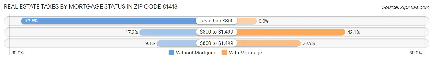 Real Estate Taxes by Mortgage Status in Zip Code 81418