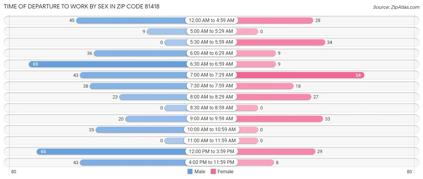 Time of Departure to Work by Sex in Zip Code 81418