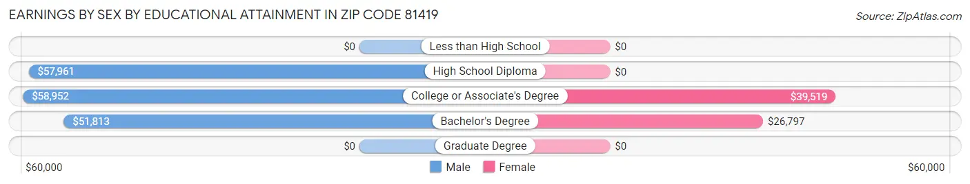 Earnings by Sex by Educational Attainment in Zip Code 81419