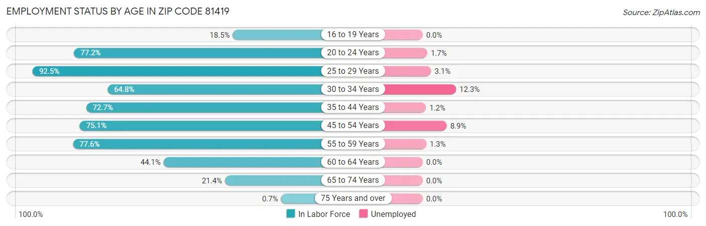Employment Status by Age in Zip Code 81419