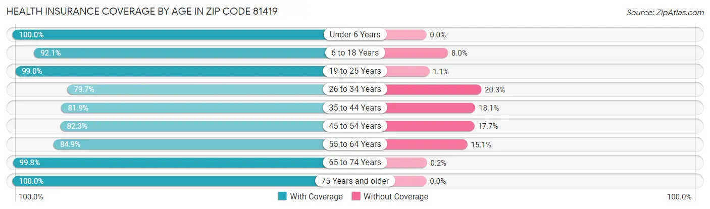 Health Insurance Coverage by Age in Zip Code 81419
