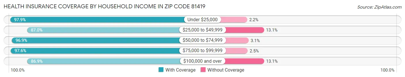 Health Insurance Coverage by Household Income in Zip Code 81419