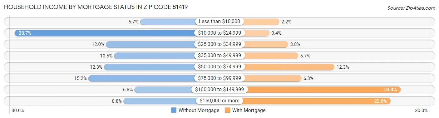 Household Income by Mortgage Status in Zip Code 81419