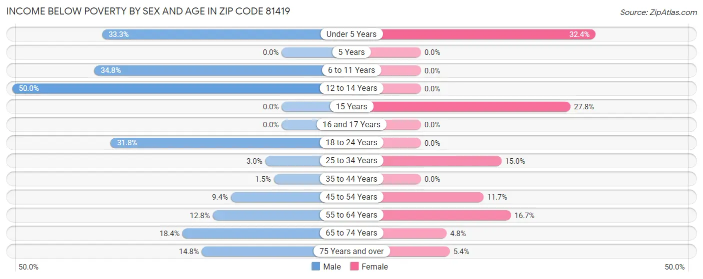 Income Below Poverty by Sex and Age in Zip Code 81419