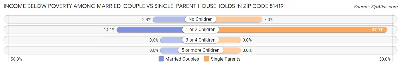 Income Below Poverty Among Married-Couple vs Single-Parent Households in Zip Code 81419