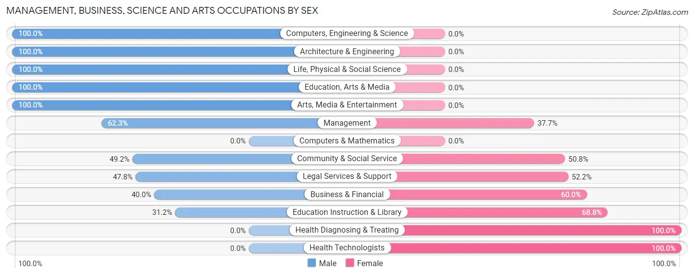 Management, Business, Science and Arts Occupations by Sex in Zip Code 81419
