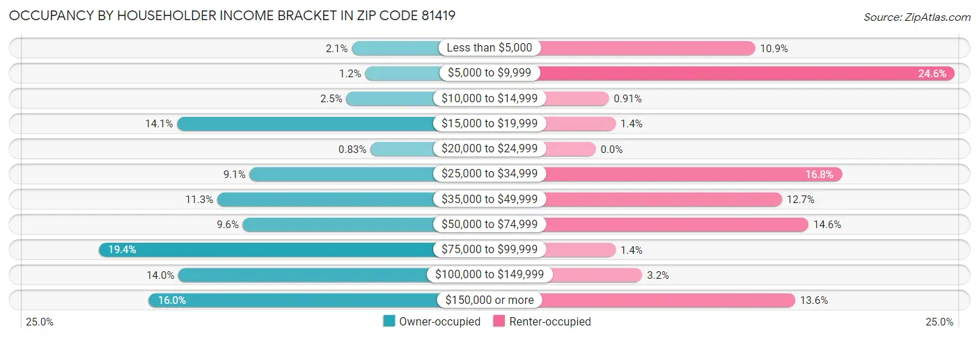 Occupancy by Householder Income Bracket in Zip Code 81419