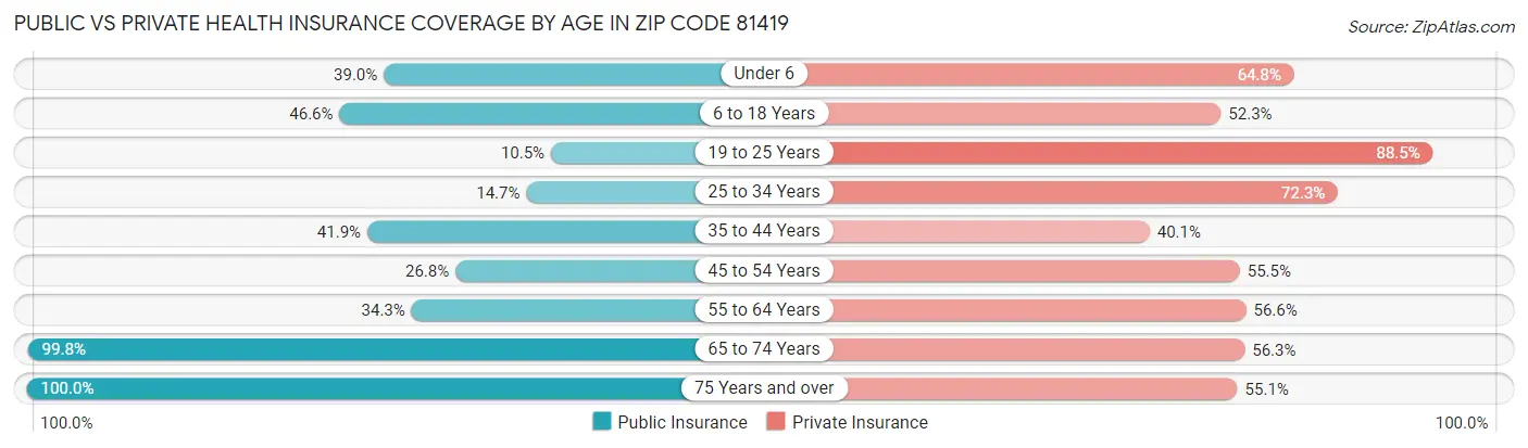 Public vs Private Health Insurance Coverage by Age in Zip Code 81419