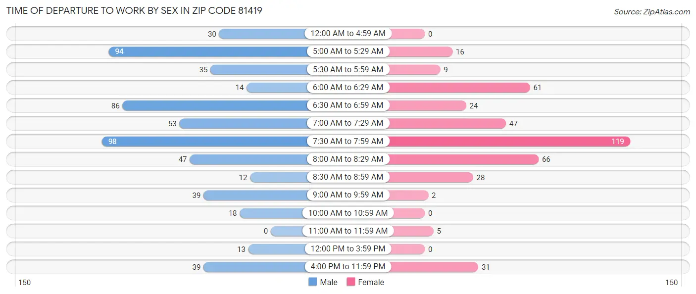 Time of Departure to Work by Sex in Zip Code 81419