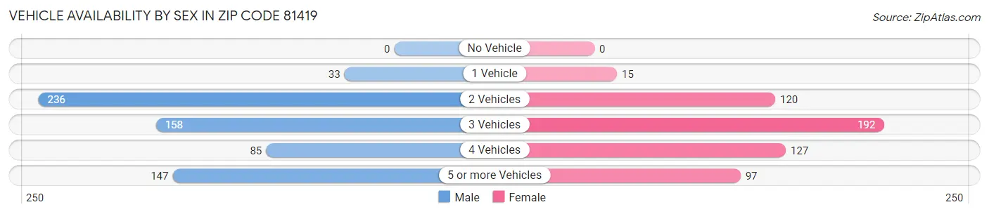 Vehicle Availability by Sex in Zip Code 81419
