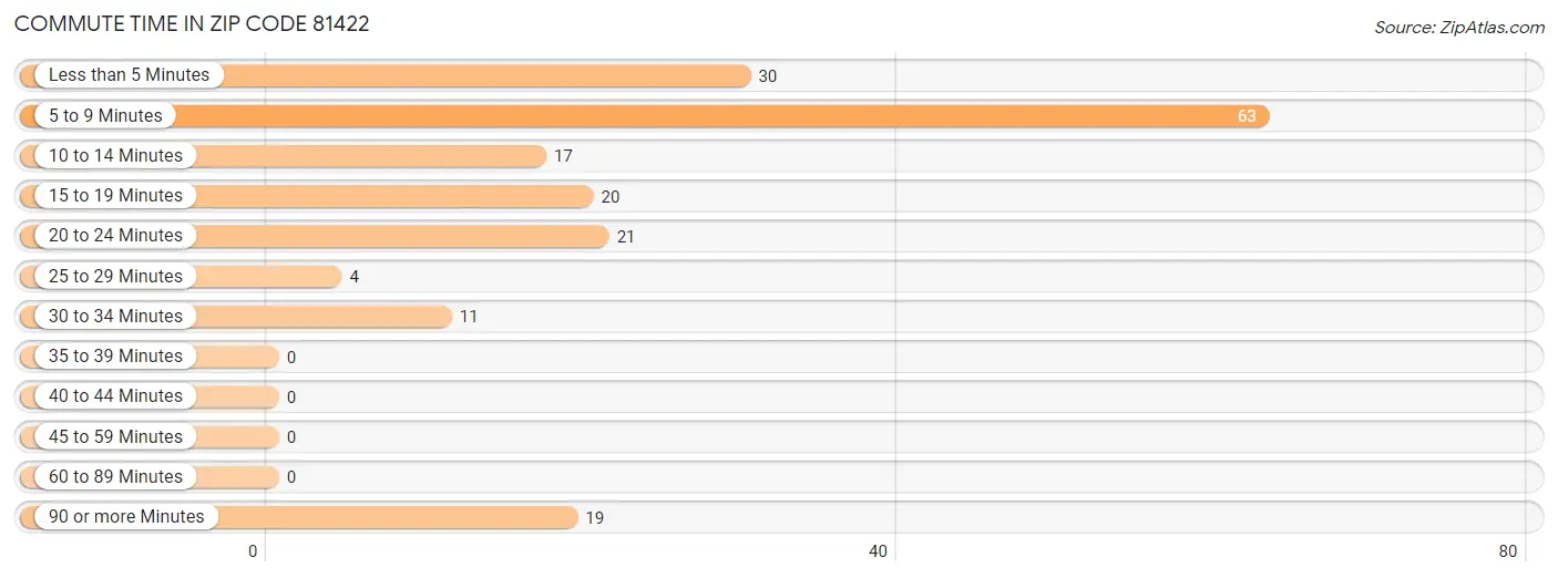 Commute Time in Zip Code 81422