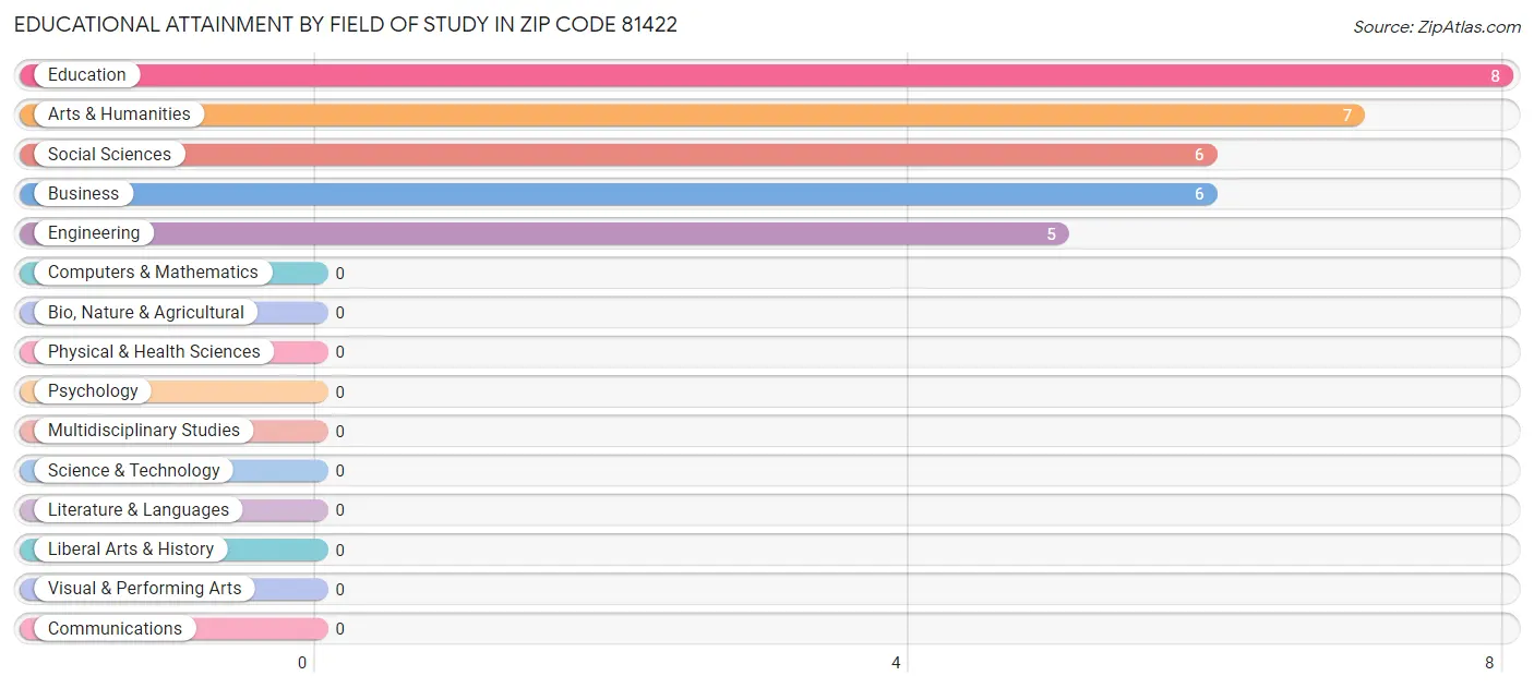 Educational Attainment by Field of Study in Zip Code 81422