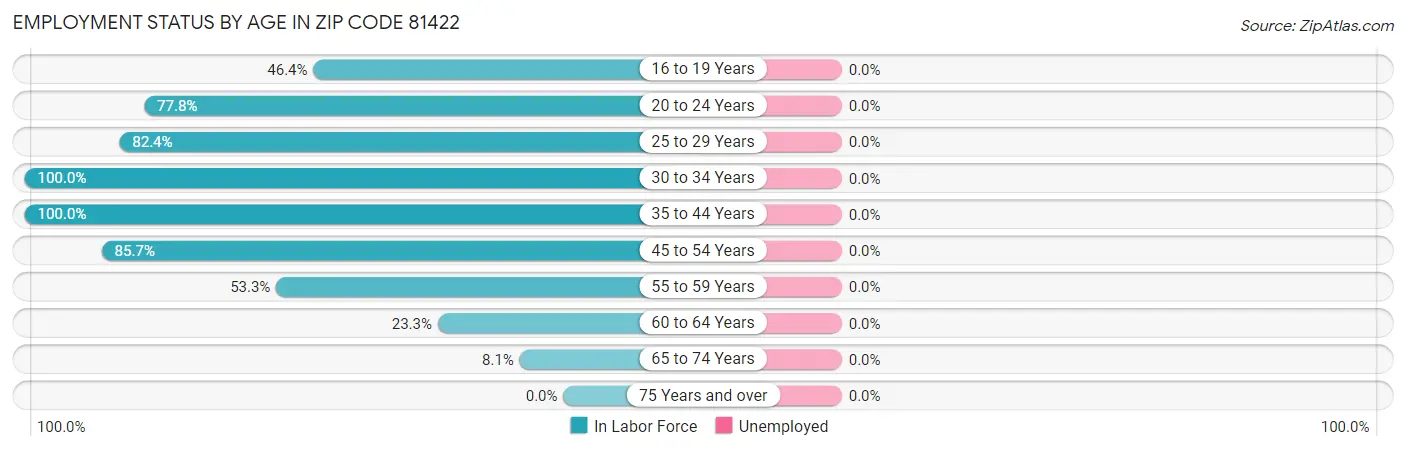 Employment Status by Age in Zip Code 81422