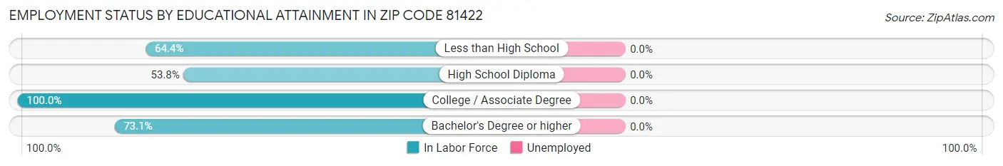 Employment Status by Educational Attainment in Zip Code 81422