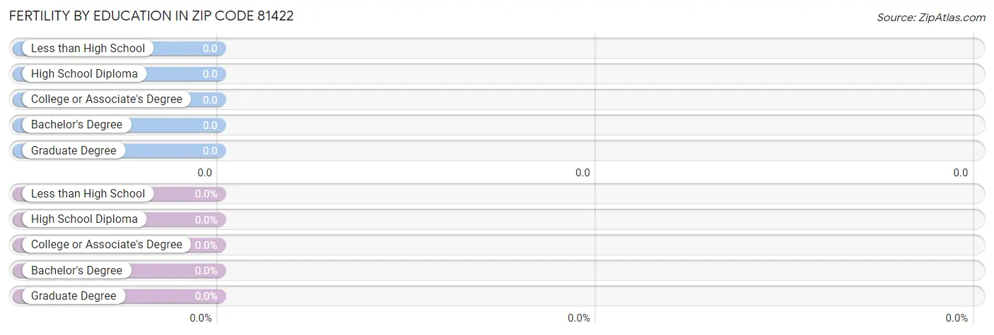 Female Fertility by Education Attainment in Zip Code 81422