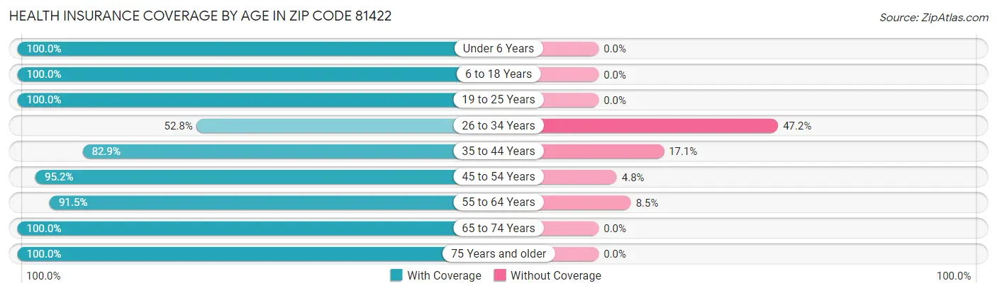 Health Insurance Coverage by Age in Zip Code 81422