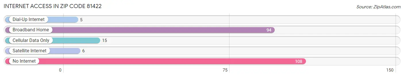 Internet Access in Zip Code 81422