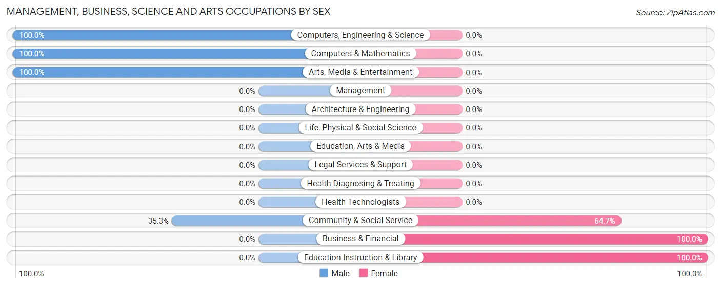 Management, Business, Science and Arts Occupations by Sex in Zip Code 81422