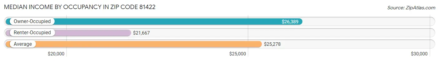 Median Income by Occupancy in Zip Code 81422