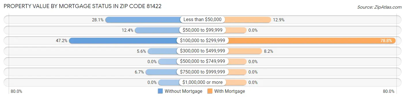 Property Value by Mortgage Status in Zip Code 81422