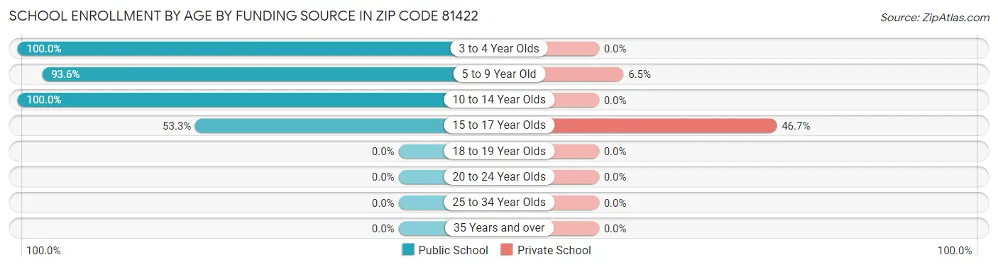School Enrollment by Age by Funding Source in Zip Code 81422