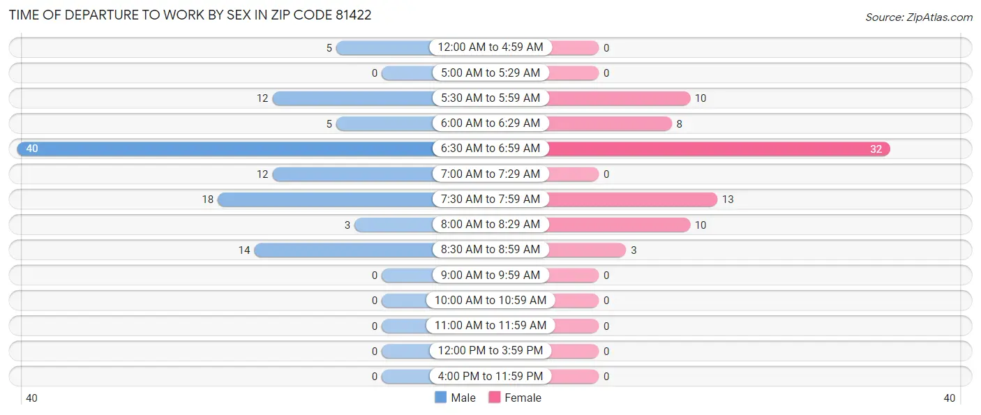 Time of Departure to Work by Sex in Zip Code 81422