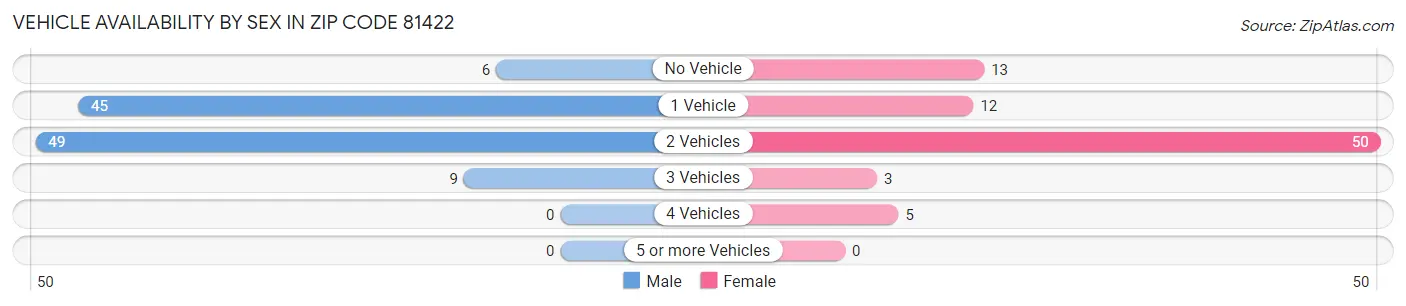 Vehicle Availability by Sex in Zip Code 81422
