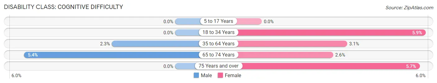 Disability in Zip Code 81423: <span>Cognitive Difficulty</span>