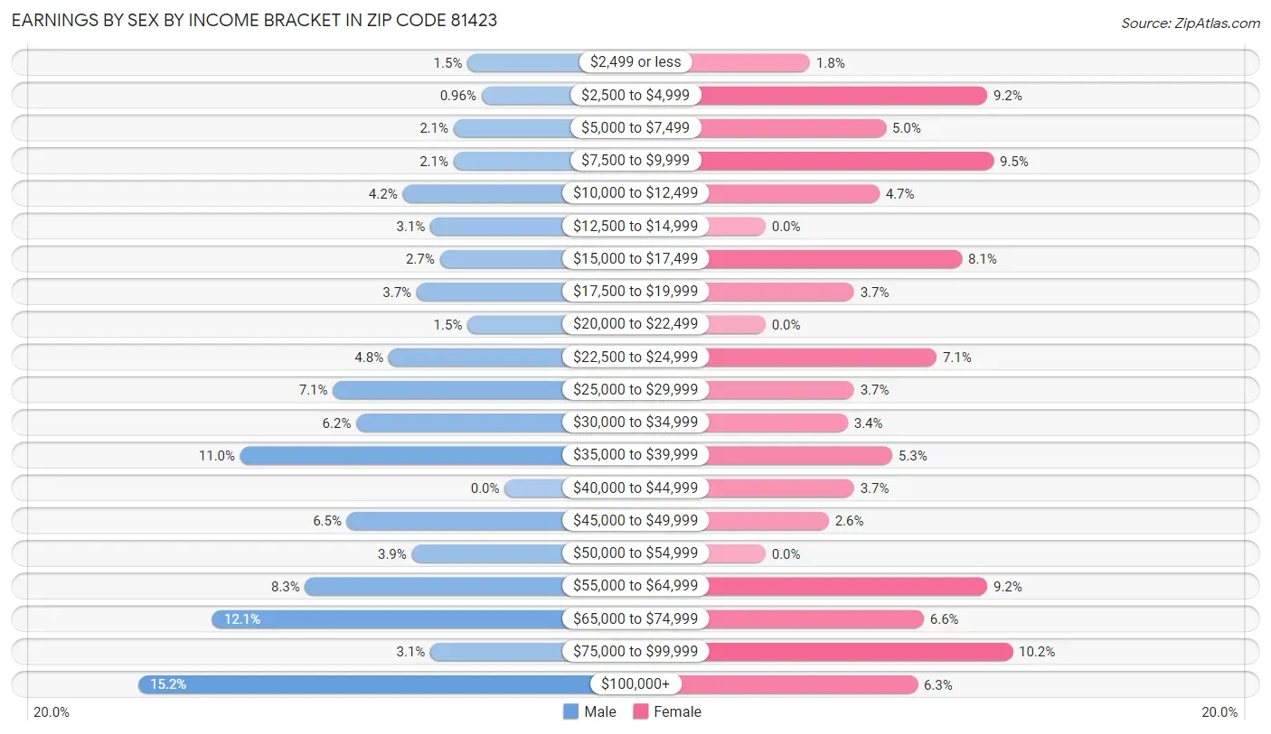 Earnings by Sex by Income Bracket in Zip Code 81423