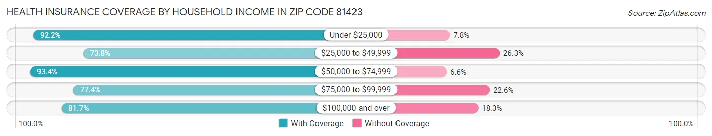 Health Insurance Coverage by Household Income in Zip Code 81423