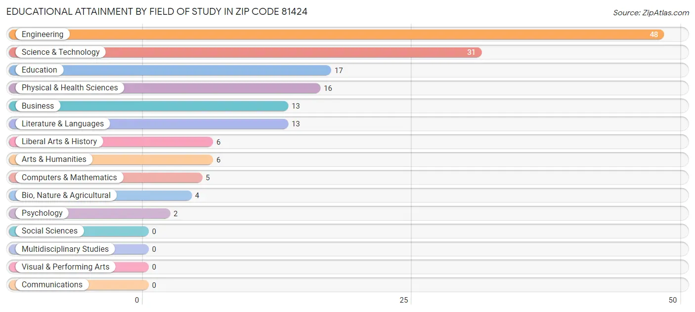 Educational Attainment by Field of Study in Zip Code 81424