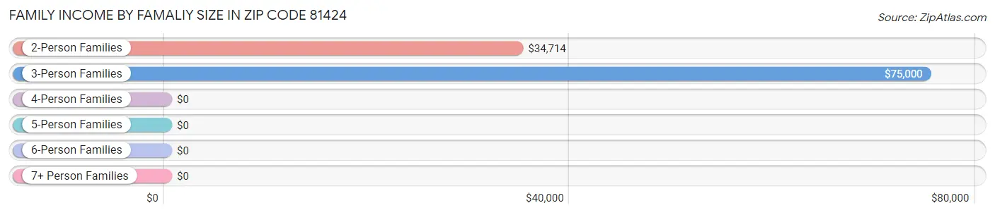 Family Income by Famaliy Size in Zip Code 81424