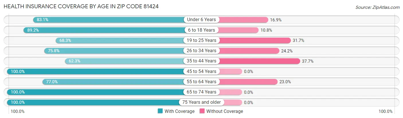 Health Insurance Coverage by Age in Zip Code 81424