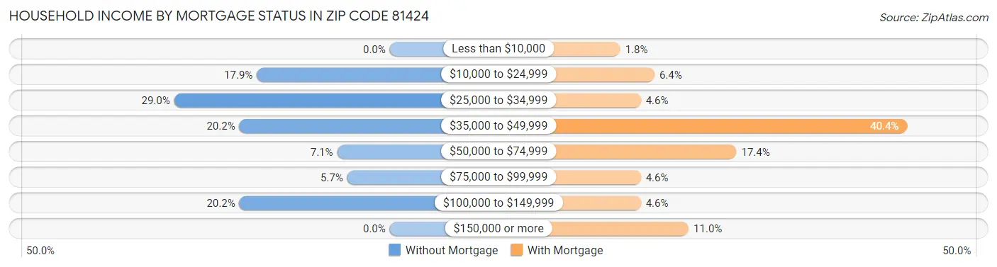 Household Income by Mortgage Status in Zip Code 81424