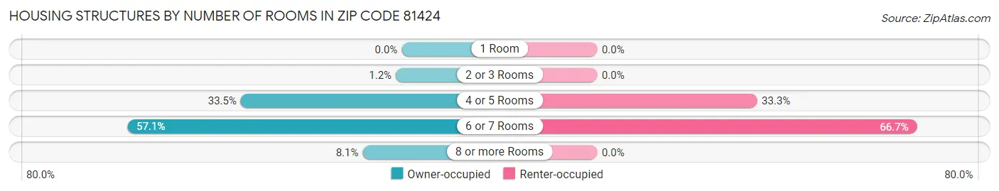 Housing Structures by Number of Rooms in Zip Code 81424