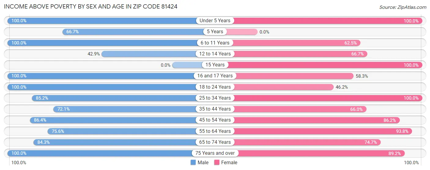 Income Above Poverty by Sex and Age in Zip Code 81424