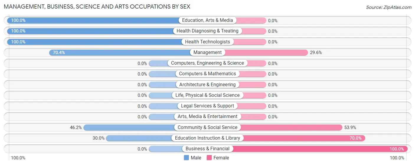Management, Business, Science and Arts Occupations by Sex in Zip Code 81424