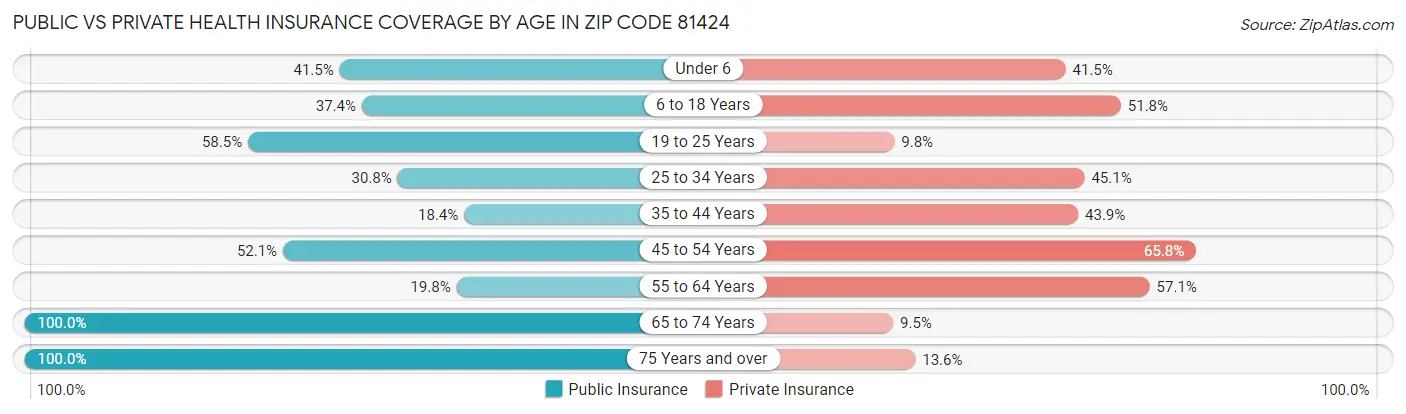 Public vs Private Health Insurance Coverage by Age in Zip Code 81424