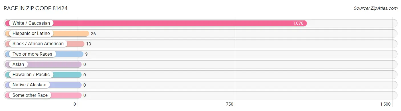 Race in Zip Code 81424