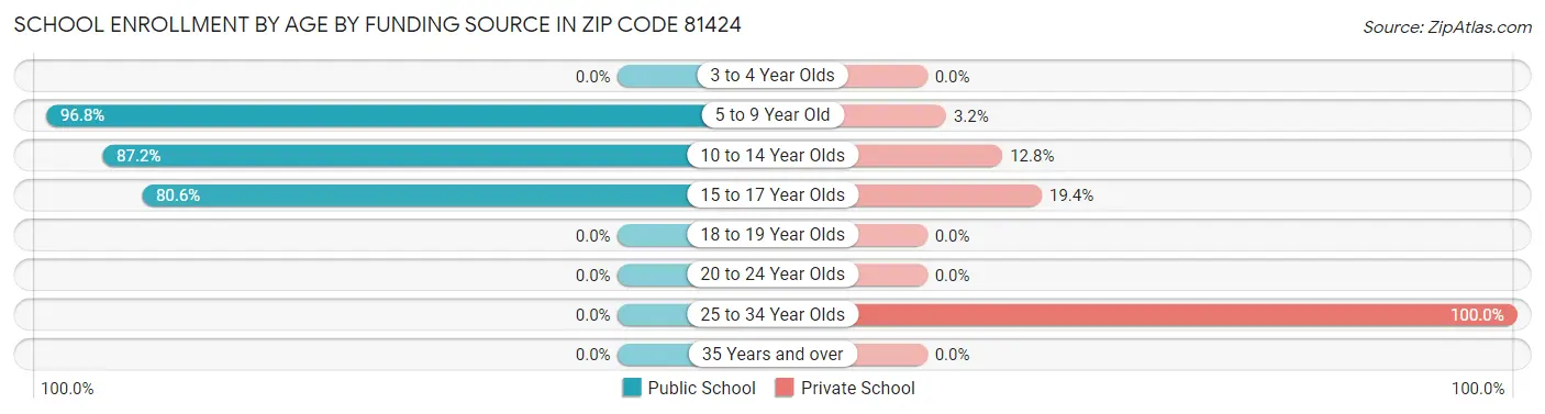School Enrollment by Age by Funding Source in Zip Code 81424