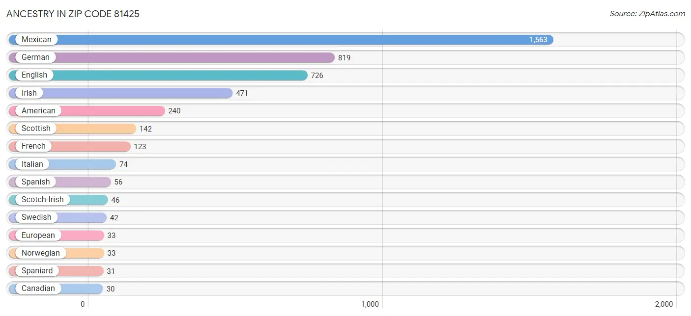 Ancestry in Zip Code 81425