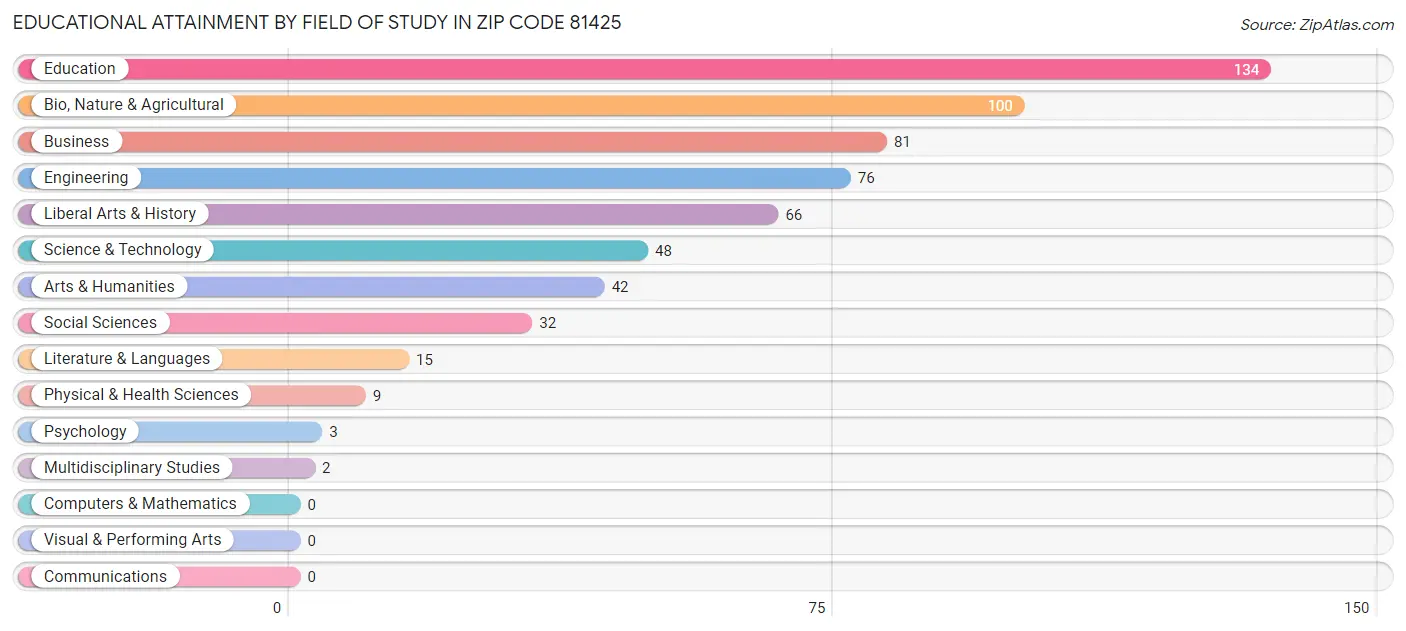 Educational Attainment by Field of Study in Zip Code 81425