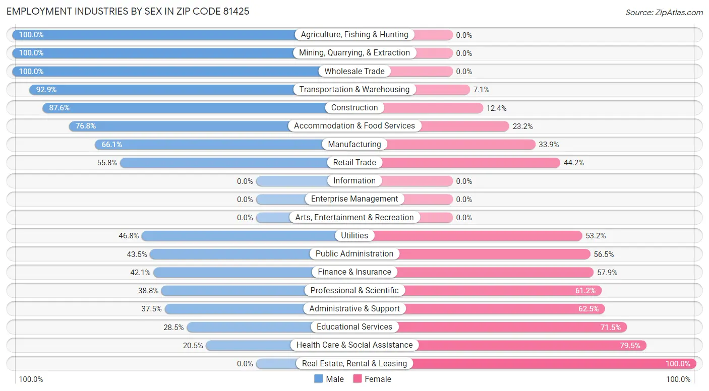 Employment Industries by Sex in Zip Code 81425