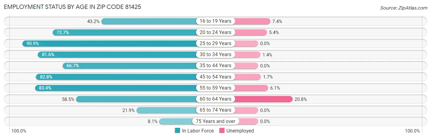 Employment Status by Age in Zip Code 81425